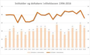 NM Eliteklasse snittalder og deltakere 1996-2016
